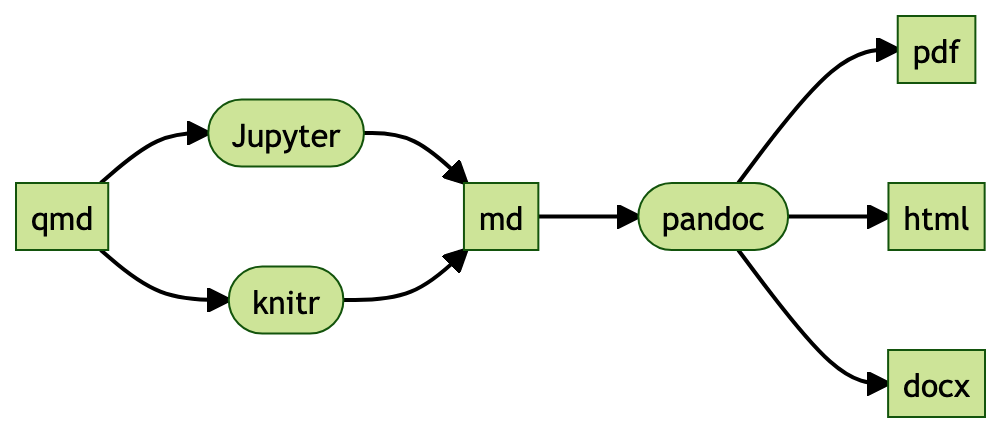 A screenshot of a Mermaid flowchart using the Mermaid's forest theme.