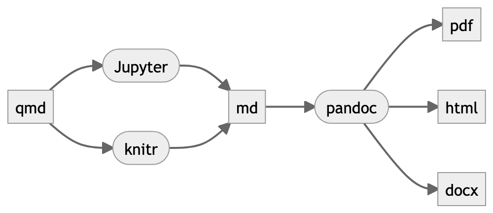 A screenshot of a Mermaid flowchart using the Mermaid's neutral theme.