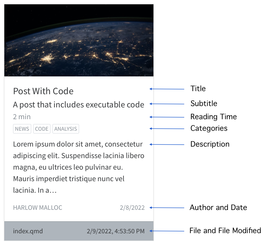 Grid listing layout item with image thumbnail at the top of the card, followed below by the title, then subtitle, reading time, category tags, and description. Below the description there is a line with author and date, and another line with file and file modified.